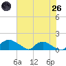 Bannermans Branch tide chart for Monday, May 26, 2025
