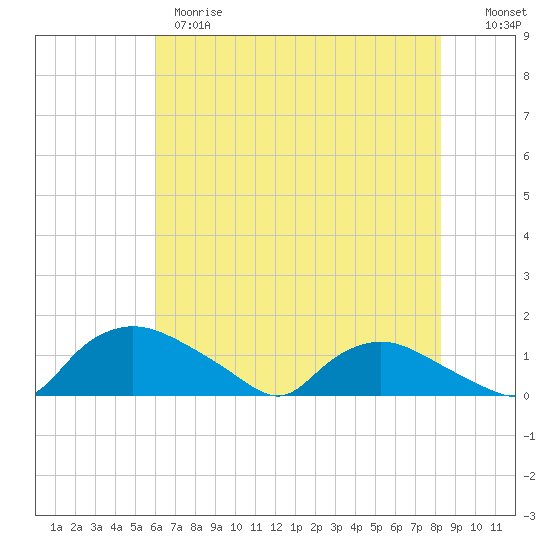 Bannermans Branch tide chart for Wednesday, May 28, 2025