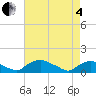 Bannermans Branch tide chart for Sunday, May 4, 2025