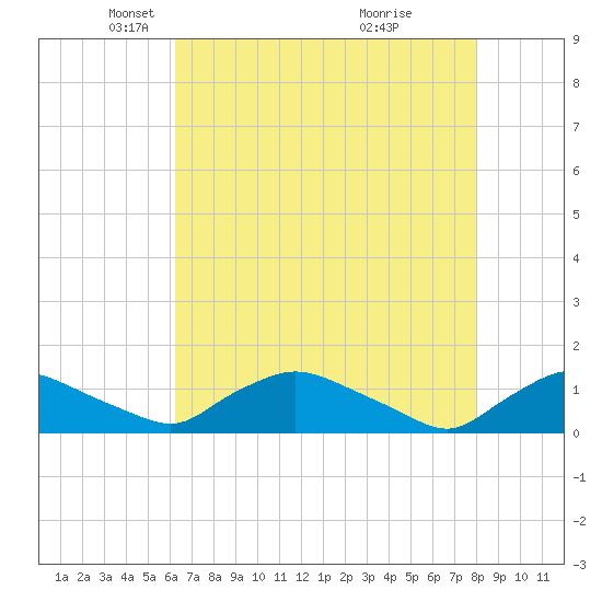 Bannermans Branch tide chart for Tuesday, May 6, 2025