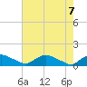 Bannermans Branch tide chart for Wednesday, May 7, 2025