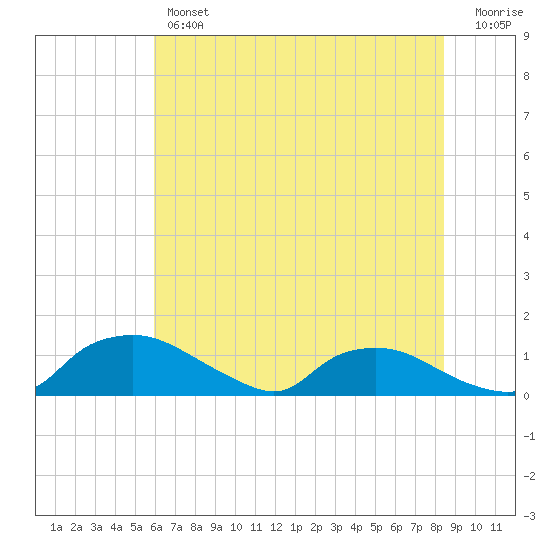 Bannermans Branch tide chart for Thursday, June 12, 2025
