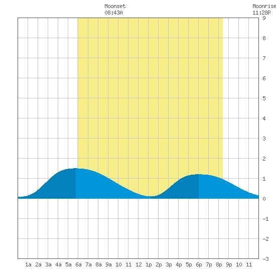 Bannermans Branch tide chart for Saturday, June 14, 2025