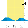 Bannermans Branch tide chart for Saturday, June 14, 2025