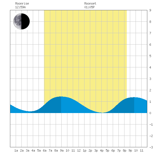 Bannermans Branch tide chart for Wednesday, June 18, 2025