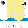 Bannermans Branch tide chart for Wednesday, June 18, 2025