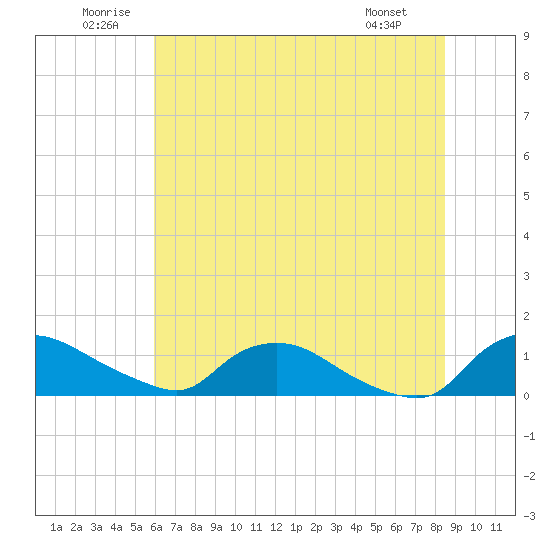 Bannermans Branch tide chart for Saturday, June 21, 2025