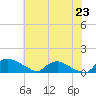 Bannermans Branch tide chart for Monday, June 23, 2025