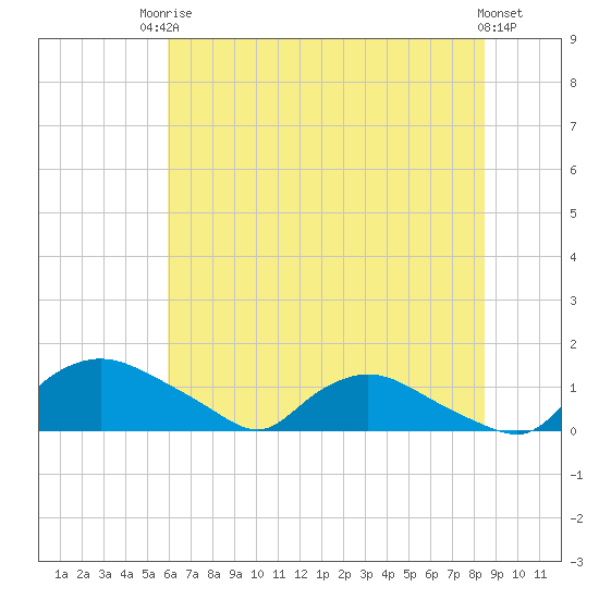 Bannermans Branch tide chart for Tuesday, June 24, 2025