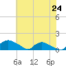 Bannermans Branch tide chart for Tuesday, June 24, 2025