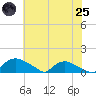 Bannermans Branch tide chart for Wednesday, June 25, 2025