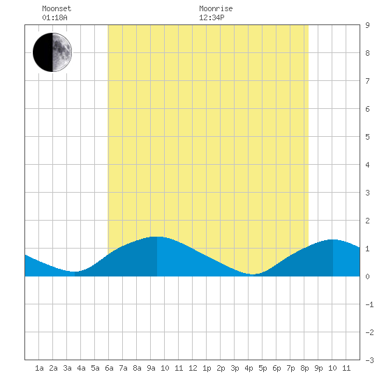 Bannermans Branch tide chart for Monday, June 2, 2025