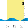 Bannermans Branch tide chart for Tuesday, June 3, 2025