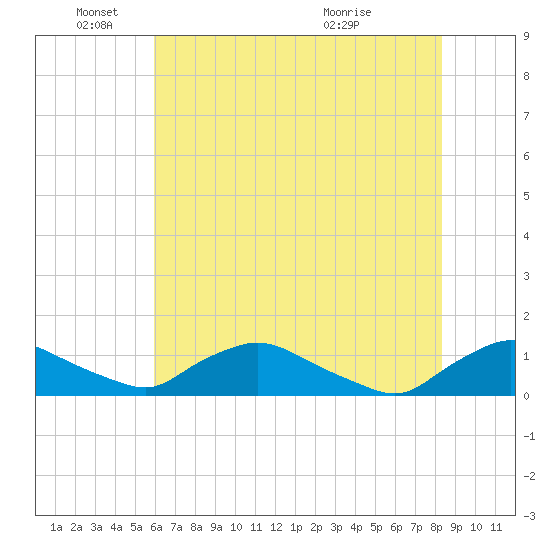Bannermans Branch tide chart for Wednesday, June 4, 2025