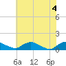 Bannermans Branch tide chart for Wednesday, June 4, 2025