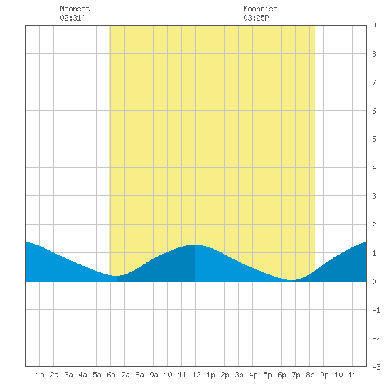 Bannermans Branch tide chart for Thursday, June 5, 2025