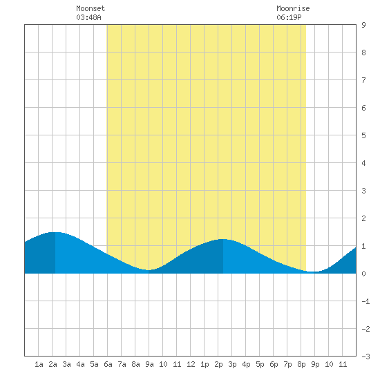 Bannermans Branch tide chart for Sunday, June 8, 2025
