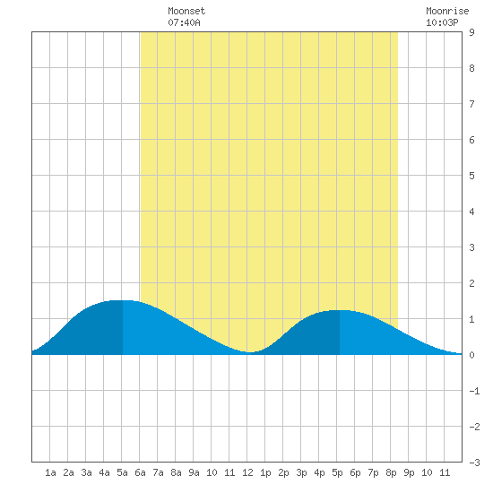 Bannermans Branch tide chart for Saturday, July 12, 2025