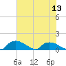 Bannermans Branch tide chart for Sunday, July 13, 2025