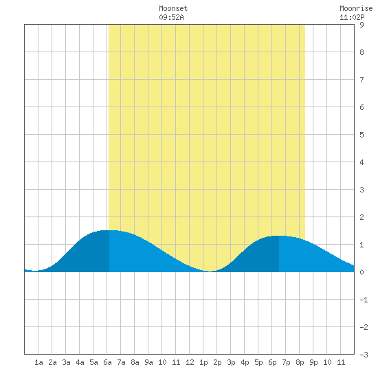 Bannermans Branch tide chart for Monday, July 14, 2025