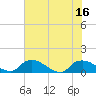 Bannermans Branch tide chart for Wednesday, July 16, 2025
