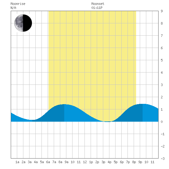 Bannermans Branch tide chart for Thursday, July 17, 2025
