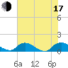 Bannermans Branch tide chart for Thursday, July 17, 2025