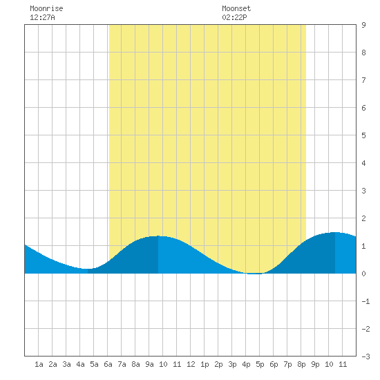 Bannermans Branch tide chart for Friday, July 18, 2025