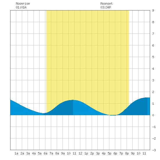 Bannermans Branch tide chart for Saturday, July 19, 2025