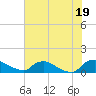 Bannermans Branch tide chart for Saturday, July 19, 2025