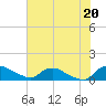 Bannermans Branch tide chart for Sunday, July 20, 2025