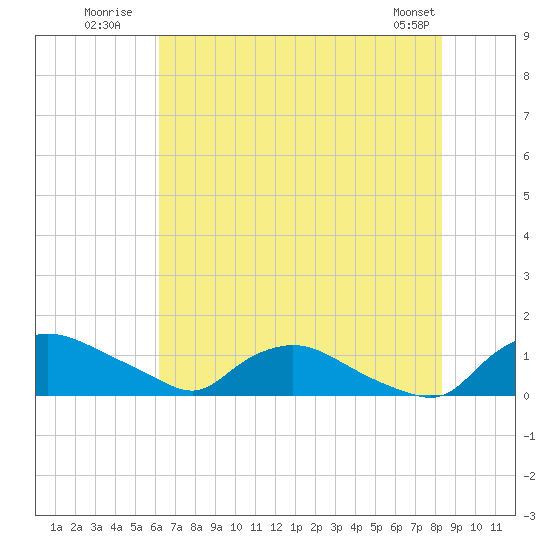Bannermans Branch tide chart for Monday, July 21, 2025