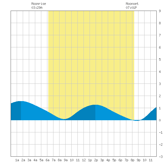 Bannermans Branch tide chart for Tuesday, July 22, 2025