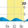 Bannermans Branch tide chart for Tuesday, July 22, 2025