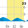 Bannermans Branch tide chart for Wednesday, July 23, 2025