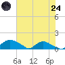 Bannermans Branch tide chart for Thursday, July 24, 2025