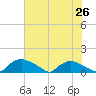 Bannermans Branch tide chart for Saturday, July 26, 2025
