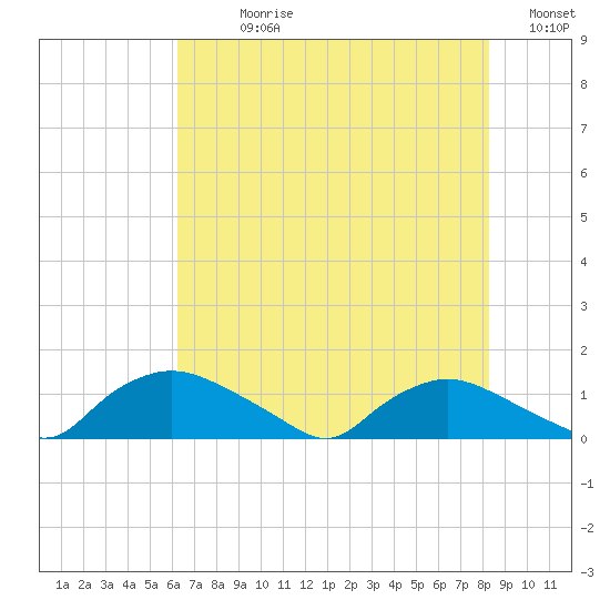 Bannermans Branch tide chart for Sunday, July 27, 2025