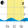 Bannermans Branch tide chart for Wednesday, July 2, 2025