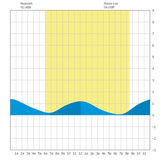 Bannermans Branch tide chart for Saturday, July 5, 2025