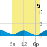 Bannermans Branch tide chart for Saturday, July 5, 2025