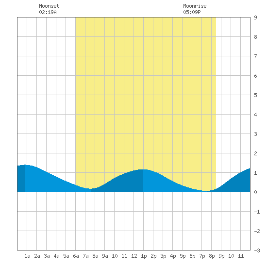 Bannermans Branch tide chart for Sunday, July 6, 2025