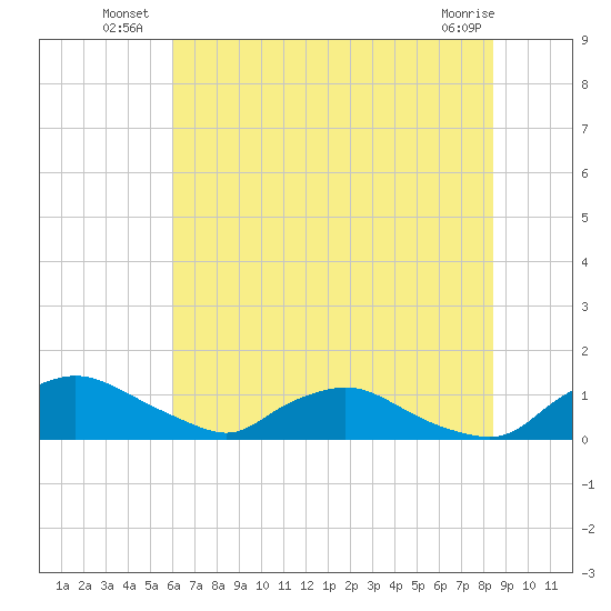 Bannermans Branch tide chart for Monday, July 7, 2025