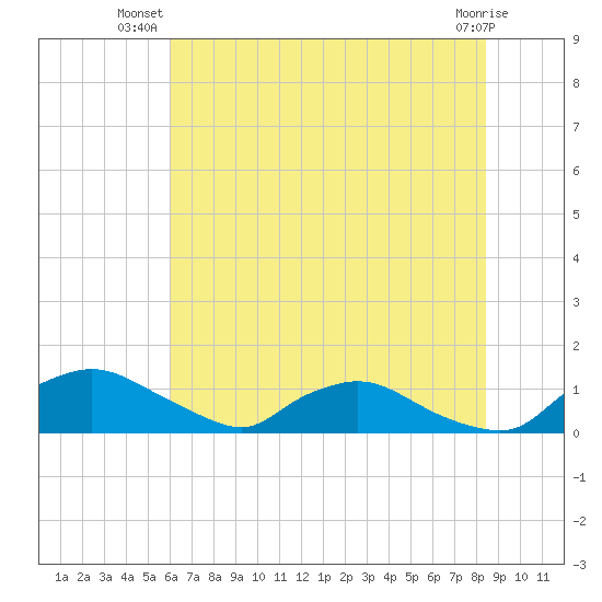 Bannermans Branch tide chart for Tuesday, July 8, 2025