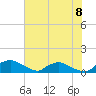 Bannermans Branch tide chart for Tuesday, July 8, 2025