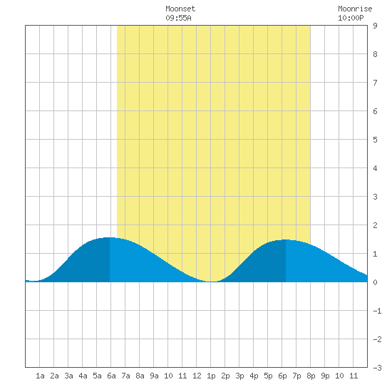 Bannermans Branch tide chart for Tuesday, August 12, 2025