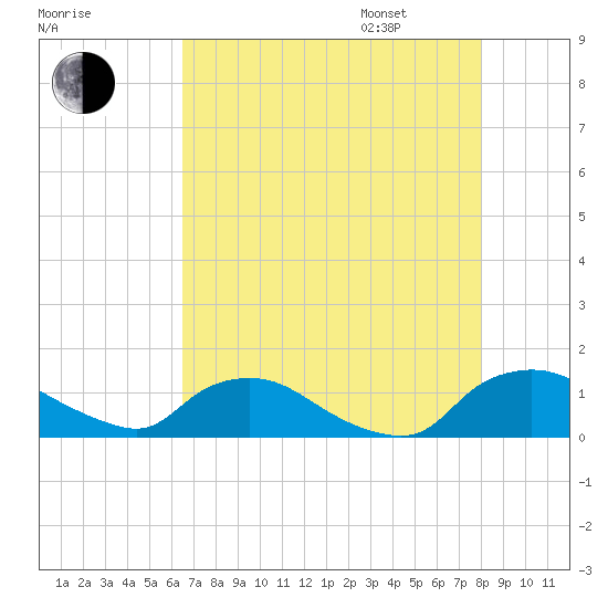 Bannermans Branch tide chart for Saturday, August 16, 2025