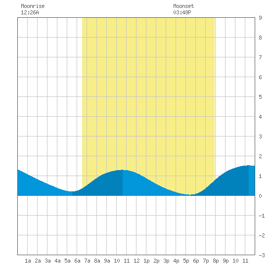 Bannermans Branch tide chart for Sunday, August 17, 2025