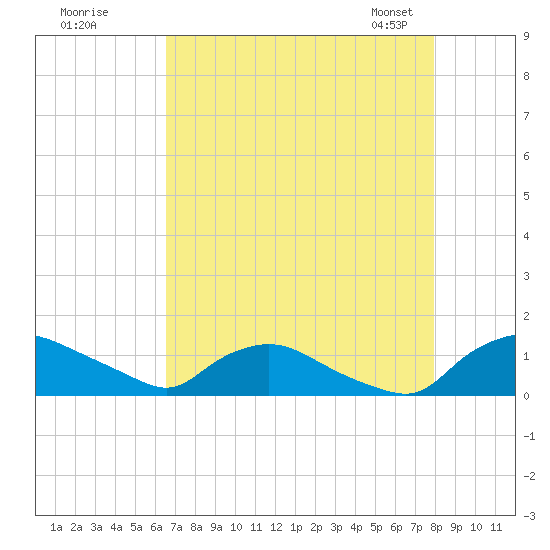 Bannermans Branch tide chart for Monday, August 18, 2025