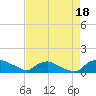 Bannermans Branch tide chart for Monday, August 18, 2025